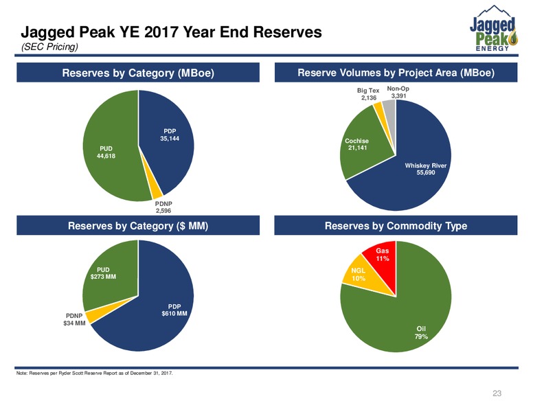 4Q 2018 Investor Presentation – Jagged Peak Energy Inc – slide 23