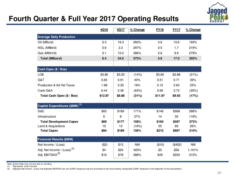 4Q 2018 Investor Presentation – Jagged Peak Energy Inc – slide 28