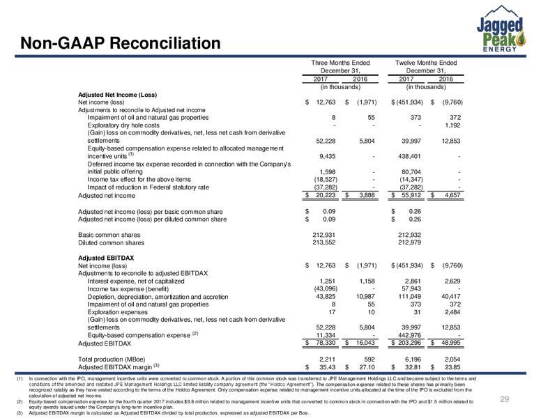 4Q 2018 Investor Presentation – Jagged Peak Energy Inc – slide 29