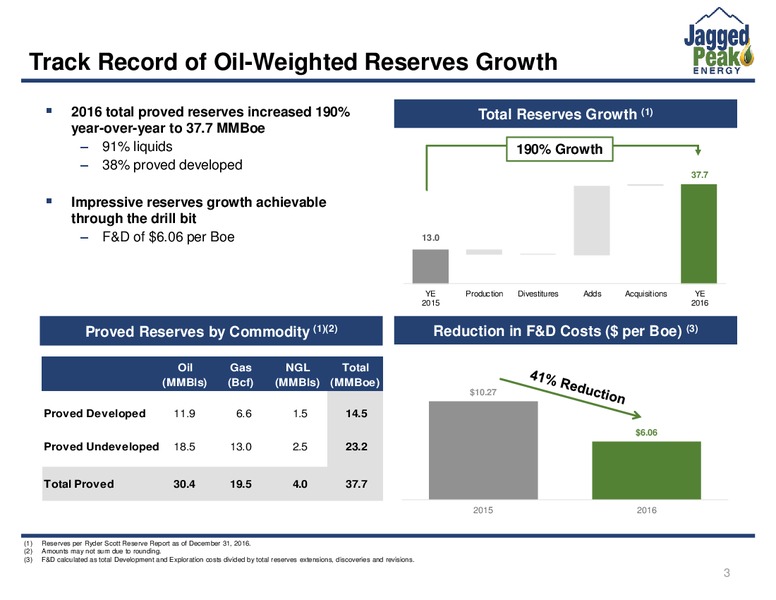 Q4 2016 Earnings Call Slides – Jagged Peak Energy Inc – slide 3