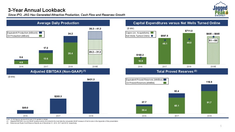 Scotia Howard Weil Energy Conference – Jagged Peak Energy Inc – slide 5