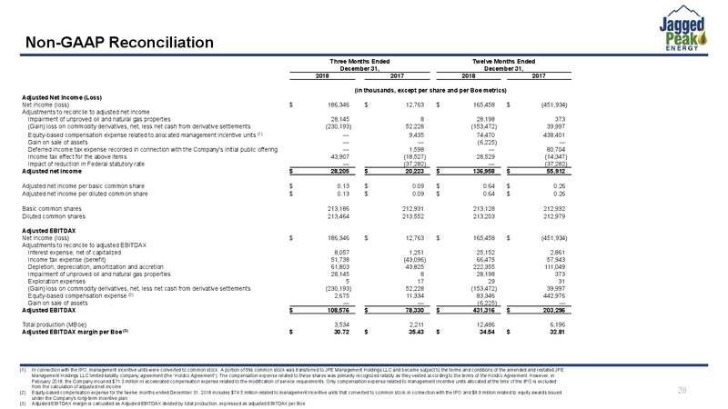 Scotia Howard Weil Energy Conference – Jagged Peak Energy Inc – slide 28