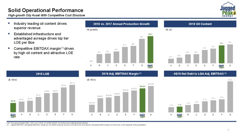 May 2019 Investor Presentation – Jagged Peak Energy Inc – slide 6