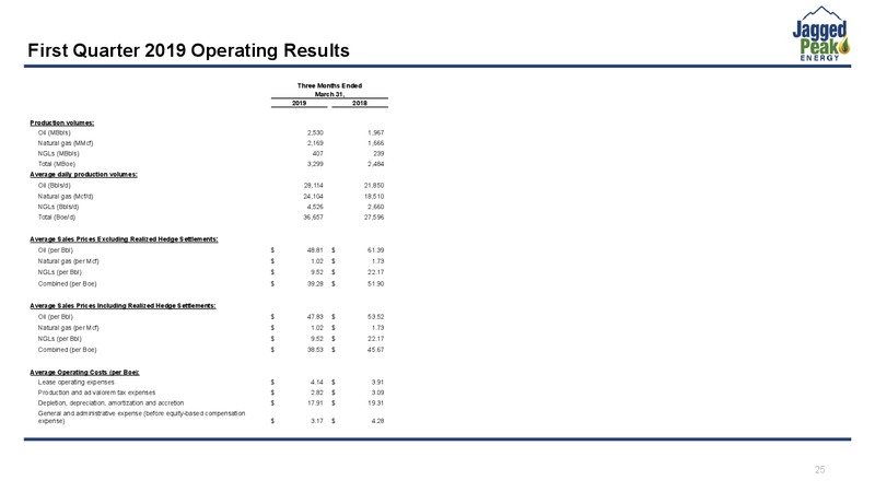 May 2019 Investor Presentation – Jagged Peak Energy Inc – slide 25