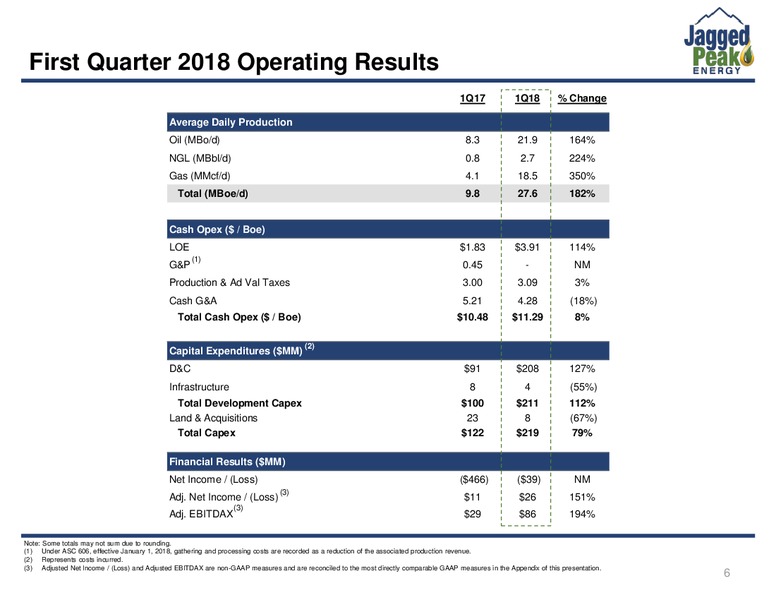 1Q 2018 Earnings Call – Jagged Peak Energy Inc – slide 6