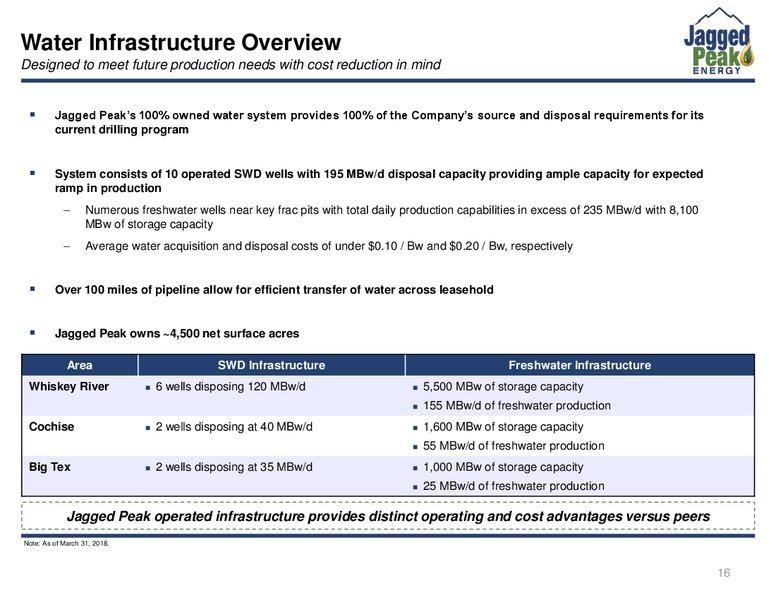 1Q 2018 Earnings Call – Jagged Peak Energy Inc – slide 16