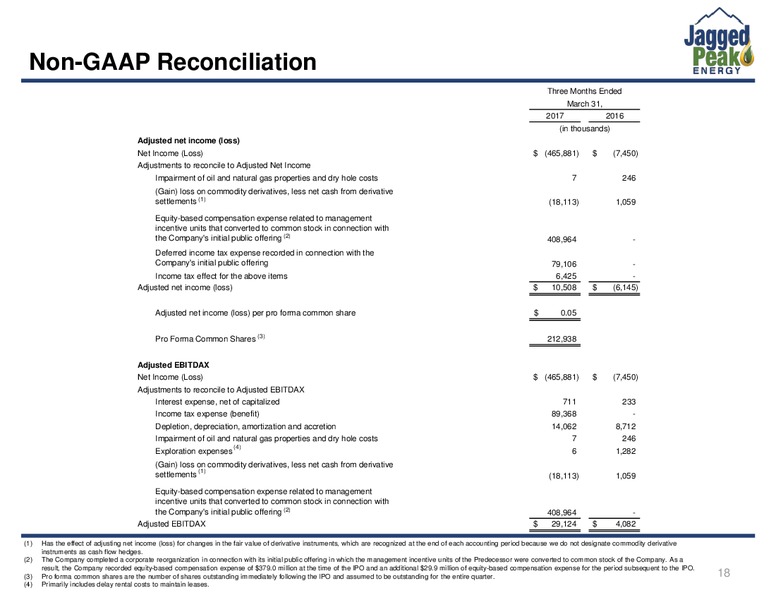 First Quarter 2017 Earnings Call Presentation – Jagged Peak Energy Inc – slide 18