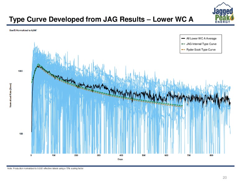 May 2018 Investor Presentation – Jagged Peak Energy Inc – slide 20