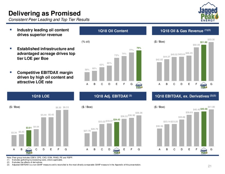 May 2018 Investor Presentation – Jagged Peak Energy Inc – slide 21