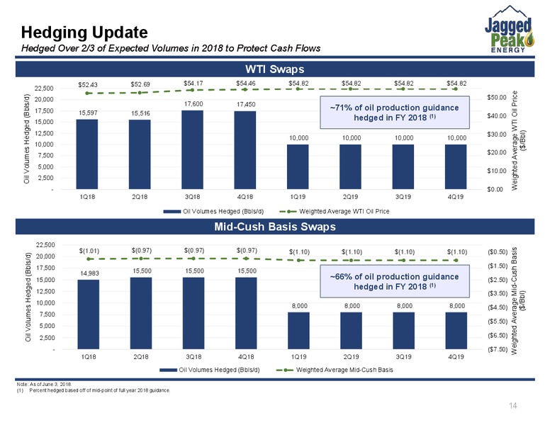 JP Morgan Energy Conference – Jagged Peak Energy Inc – slide 14