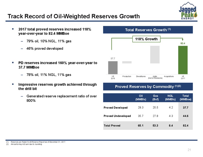 JP Morgan Energy Conference – Jagged Peak Energy Inc – slide 21