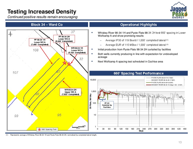 June 2017 Investor Presentation – Jagged Peak Energy Inc – slide 13