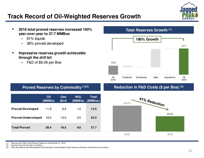 June 2017 Investor Presentation – Jagged Peak Energy Inc – slide 22