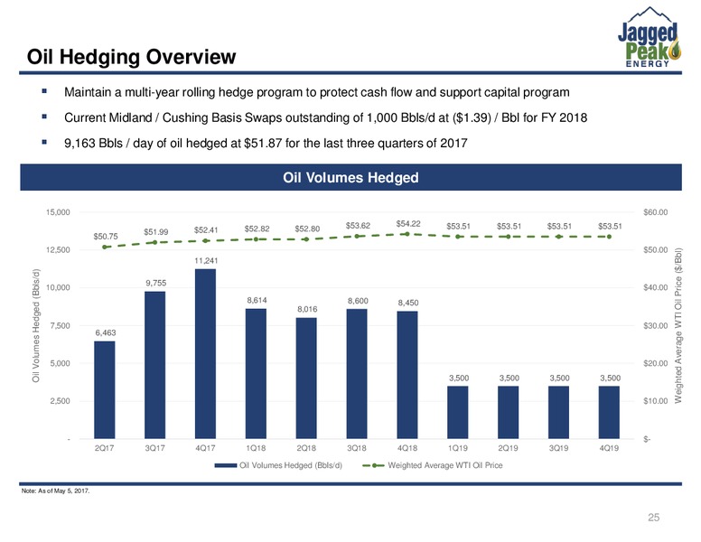 June 2017 Investor Presentation – Jagged Peak Energy Inc – slide 25
