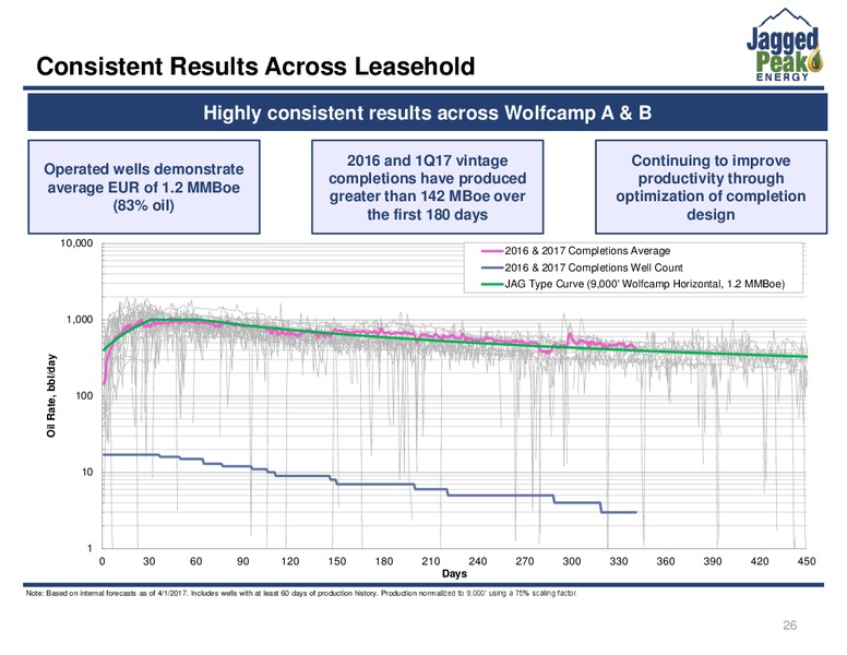 June 2017 Investor Presentation – Jagged Peak Energy Inc – slide 26