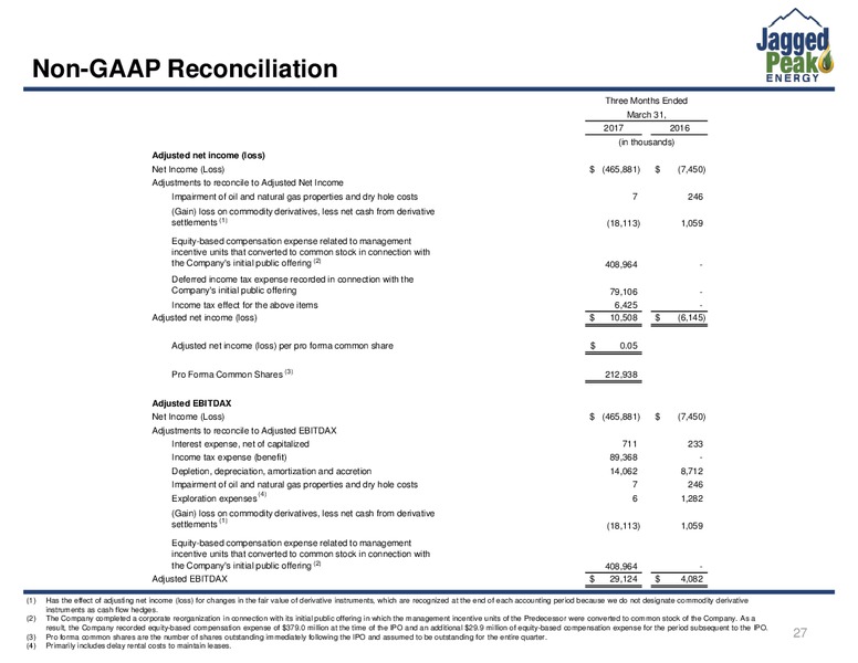 June 2017 Investor Presentation – Jagged Peak Energy Inc – slide 27