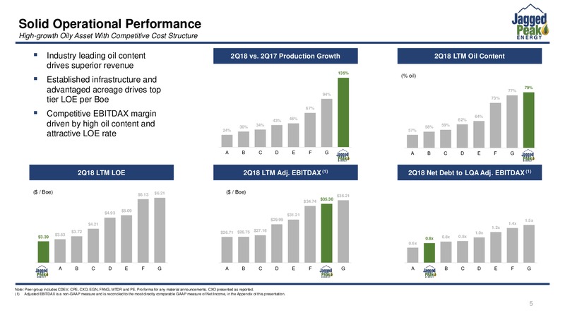 2Q 2018 Earnings Presentation – Jagged Peak Energy Inc – slide 5