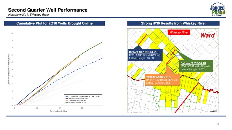 2Q 2018 Earnings Presentation – Jagged Peak Energy Inc – slide 9