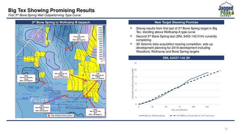 2Q 2018 Earnings Presentation – Jagged Peak Energy Inc – slide 12