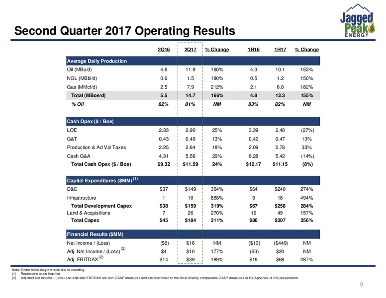 2Q 2017 Earnings Update – Jagged Peak Energy Inc – slide 9
