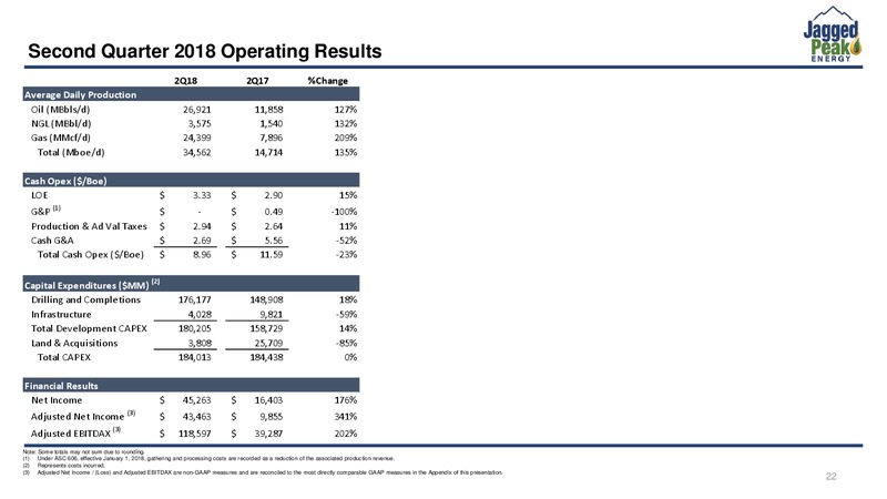 August 2018 Enercom Conference – Jagged Peak Energy Inc – slide 22