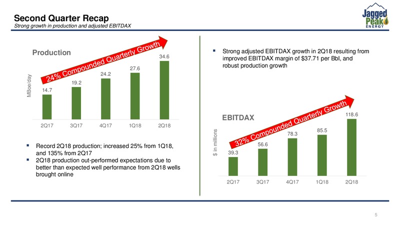 Barclays Global CEO Energy Power Conference – Jagged Peak Energy Inc – slide 5