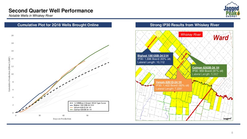 Barclays Global CEO Energy Power Conference – Jagged Peak Energy Inc – slide 8