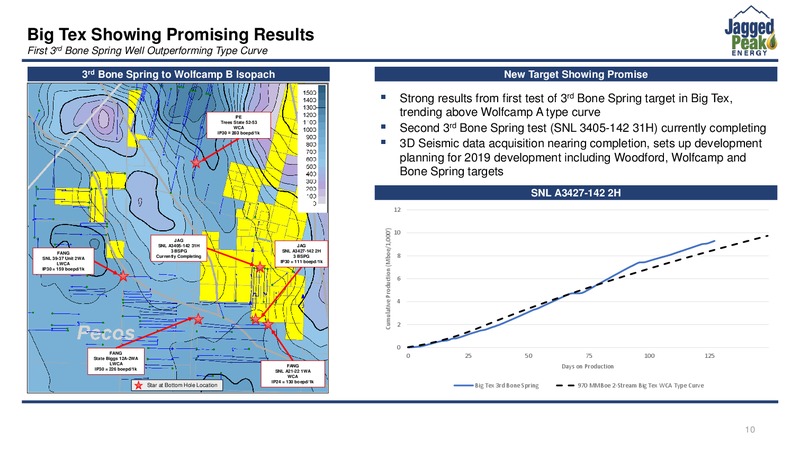 Barclays Global CEO Energy Power Conference – Jagged Peak Energy Inc – slide 10