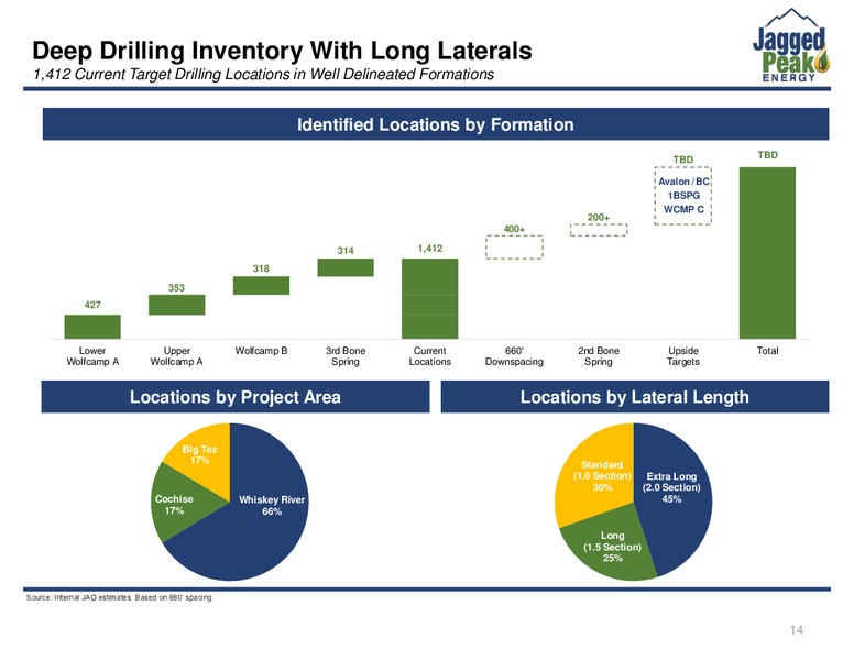 Barclays CEO Power Conference – Jagged Peak Energy Inc – slide 14