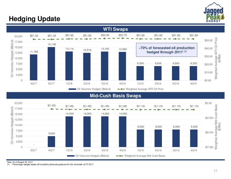 Barclays CEO Power Conference – Jagged Peak Energy Inc – slide 17