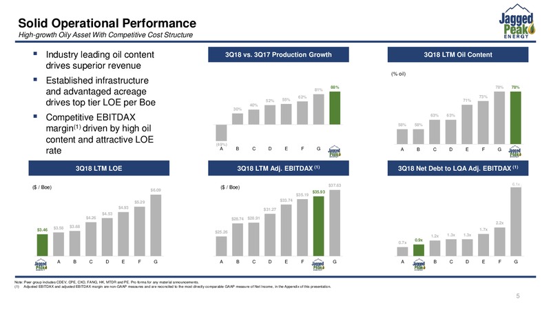 3Q 2018 Earnings – Jagged Peak Energy Inc – slide 5