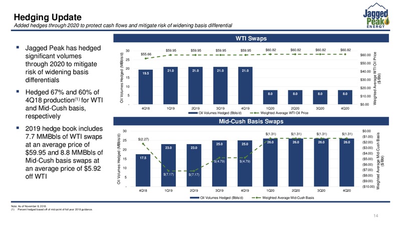 3Q 2018 Earnings – Jagged Peak Energy Inc – slide 14