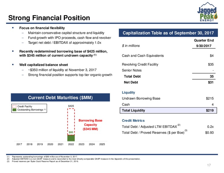November 2017 Investor Presentation – Jagged Peak Energy Inc – slide 17