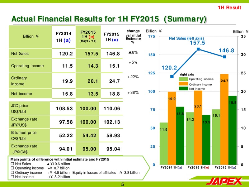 Q2 2015 EARNINGS CALL – Japan Petroleum Exploration Co. Ltd. – slide 5
