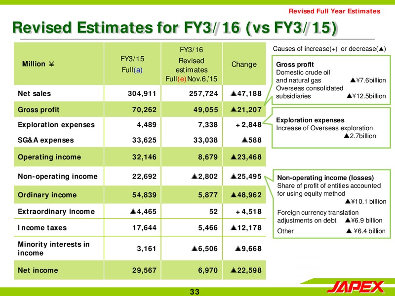 Q2 2015 Earnings Call – Japan Petroleum Exploration Co. Ltd. – slide 32