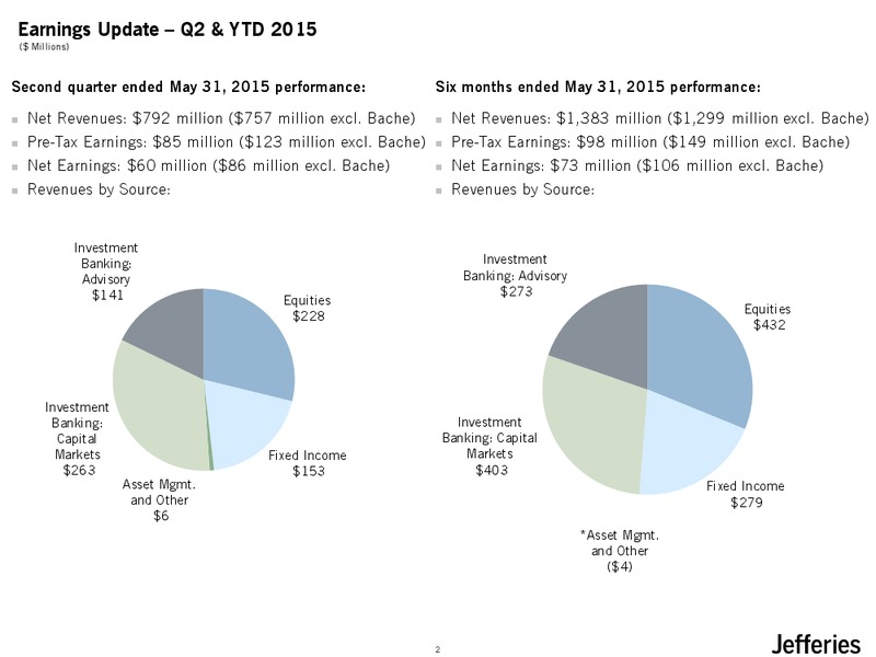 JULY 2015 INVESTOR PRESENTATION – Jefferies Group, Inc. – slide 3