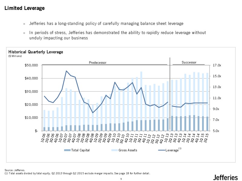 JULY 2015 INVESTOR PRESENTATION – Jefferies Group, Inc. – slide 10