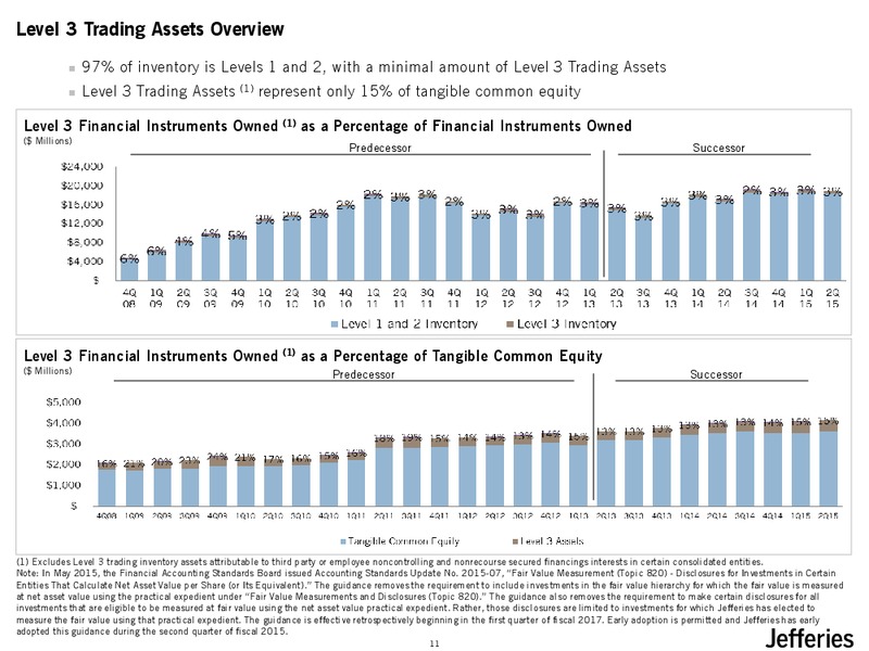 JULY 2015 INVESTOR PRESENTATION – Jefferies Group, Inc. – slide 12