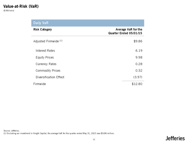 JULY 2015 INVESTOR PRESENTATION – Jefferies Group, Inc. – slide 13