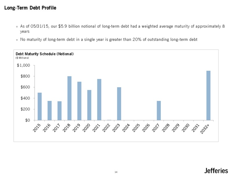 JULY 2015 INVESTOR PRESENTATION – Jefferies Group, Inc. – slide 15