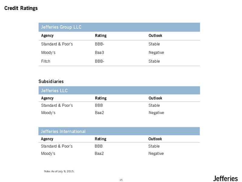 JULY 2015 INVESTOR PRESENTATION – Jefferies Group, Inc. – slide 16