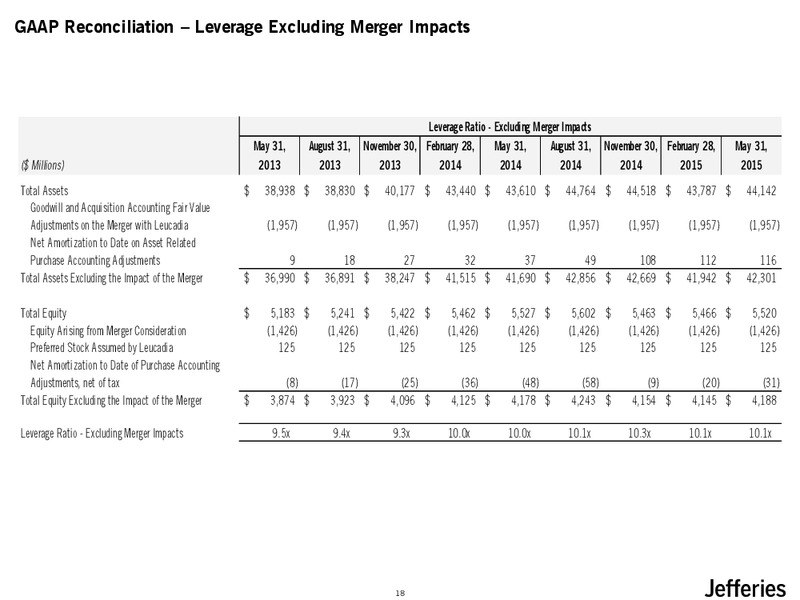 JULY 2015 INVESTOR PRESENTATION – Jefferies Group, Inc. – slide 19