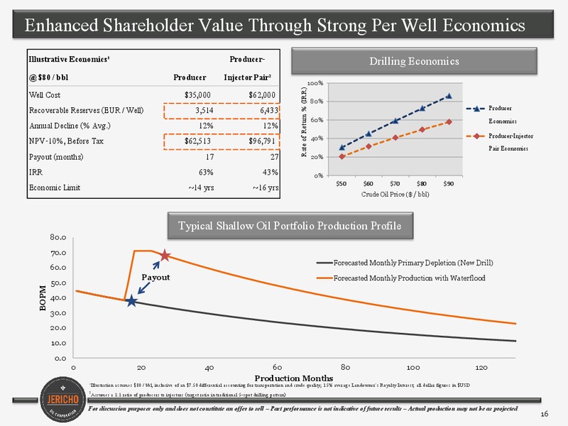 June 2015 Corporate Presentation – Jericho Oil Corp – slide 15