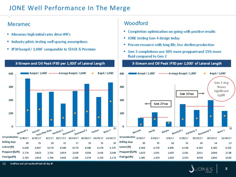 February 2018 Investor Presentation – Jones Energy Inc. – slide 7