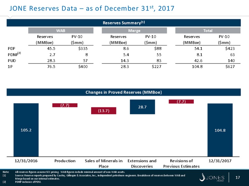 February 2018 Investor Presentation – Jones Energy Inc. – slide 16