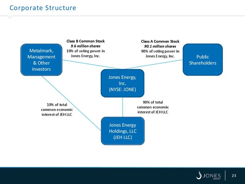 February 2018 Investor Presentation – Jones Energy Inc. – slide 22