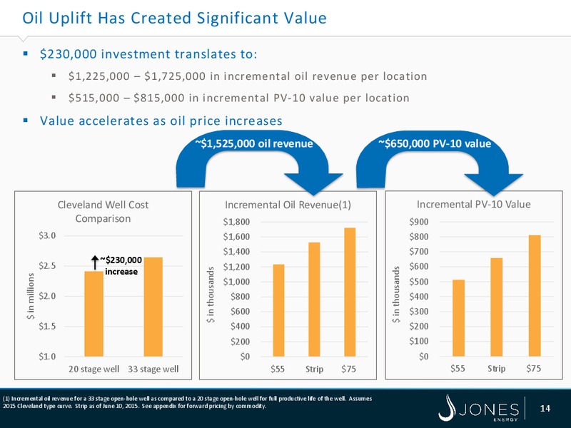 TPH 11TH ANNUAL HOTTER N HELL ENERGY CONFERENCE – Jones Energy Inc. – slide 14