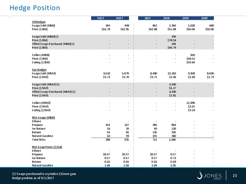 Barclays CEO Power Conference – Jones Energy Inc. – slide 20