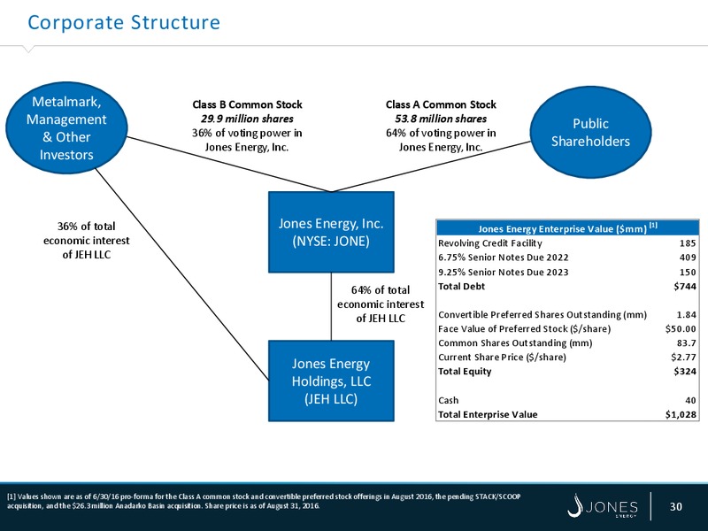 Barclays CEO Energy Power Conference – Jones Energy Inc. – slide 30