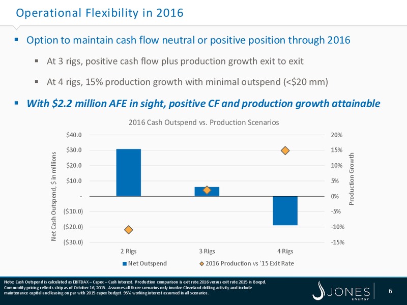 November 2015 Investor Presentation – Jones Energy Inc. – slide 7